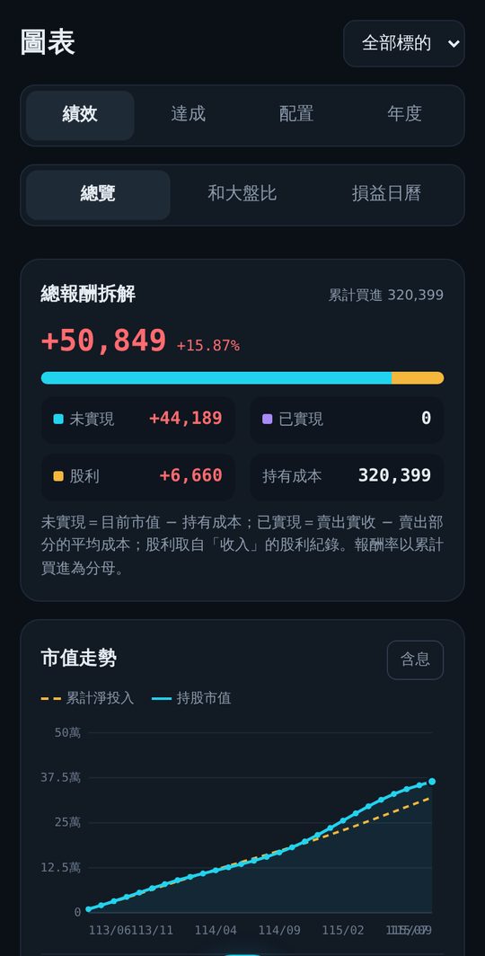 績效畫面：總報酬拆解與市值走勢